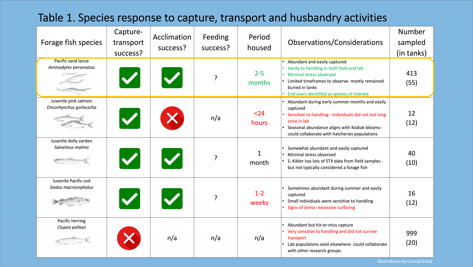 Table 1. Fish species response to capture transport and husbandry practices.