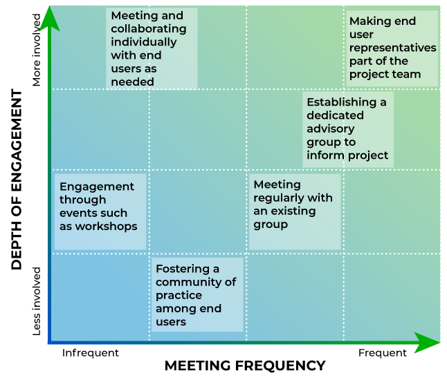 Depth of Engagement Versus Meeting Frequency Graph